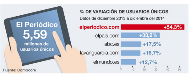 Gráfico elaborado con datos de ComScore sobre la variación de visitantes en la web de los principales periódicos generalistas españoles.